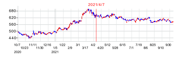 2021年4月7日 15:33前後のの株価チャート